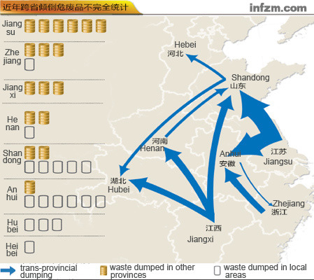 Report on trans-provincial dumping of hazardous waste.