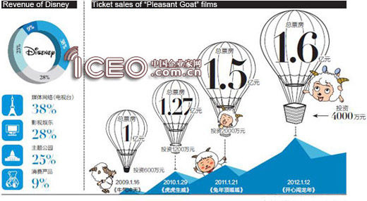Ticket sales of Pleasant Goat films.
