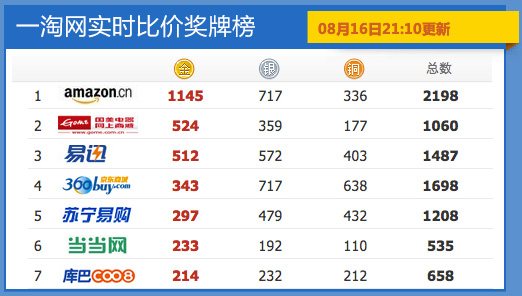 Medal rankings on eTao.com [Source: TECHINASIA]