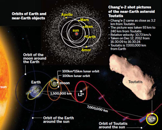 <p>Sources: China National Space Administration and Purple Mountain Observatory</p> <p>Lagrangian points are locations in space where gravitation forces ans oribital motion of a body balance each other. There are five Lagrangian points in the Sun-system, 
