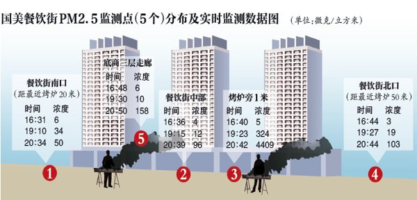 Data reveals the PM 2.5 readings of five monitoring sites along Chaoyang street in Beijing before and after barbecue stalls start burning charcoal on July 4, 2013. (Photo: crienglish/Beijing News)