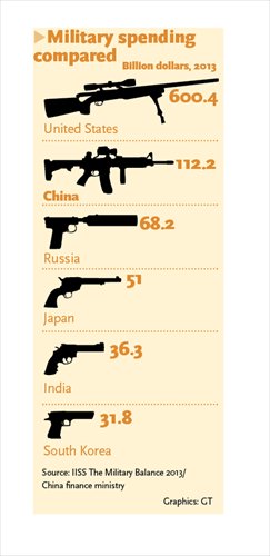 Military spending compared