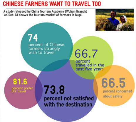Chinese farmers want to travel, too