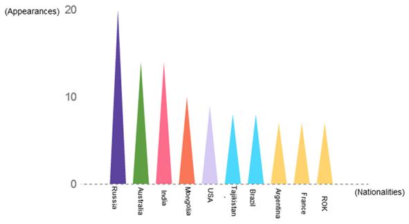 In terms of nationalities, the report shows that Russians have made it to the top of the newspaper's front page appearance among foreign countries, while Australia tied with India for the second place.