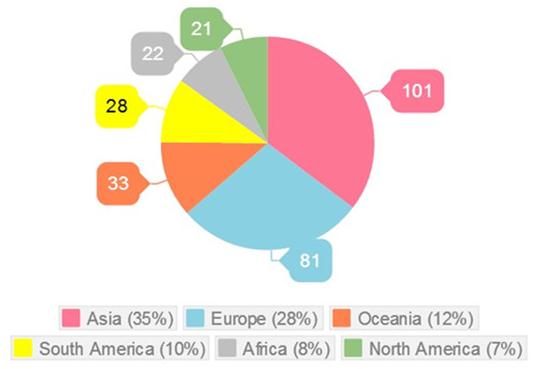 Almost one third of the 291 photos on the newspaper's front page belong to Asian leaders, while 81 of them belong to Europeans.