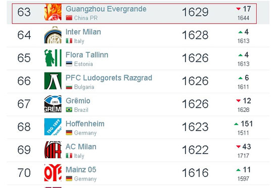 Guangzhou Evergrande is ranked 63rd on footballdatabase.com, in front of 64th ranked Inter Milan and 69th ranked AC Milan. [Photo: screen shot from footballdatabase.com]