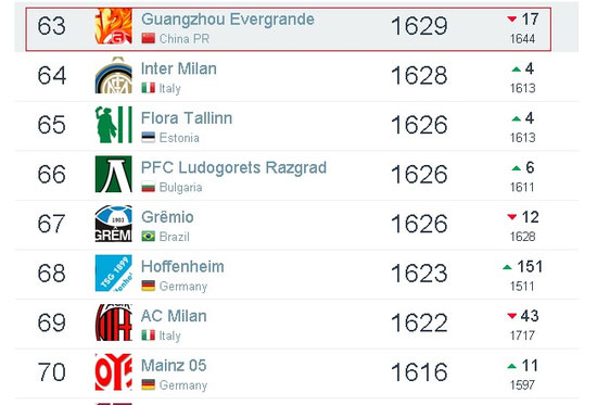 Guangzhou Evergrande is ranked 63rd on footballdatabase.com, in front of 64th ranked Inter Milan and 69th ranked AC Milan. [Photo: screen shot from footballdatabase.com]