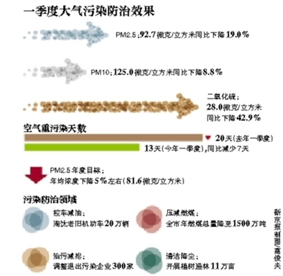 A chart shows Beijing's achievements in curbing air pollution in the first quarter of 2015, which is published on April 22, 2015. (Photo/bjnews.com.cn)