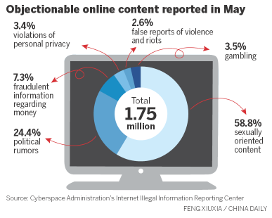 Objectionable online content reported in May. (Feng Xiuxia/China Daily)