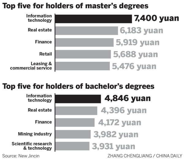 Monthly compensation of college graduates six months after graduation in 2014 (ZHANG CHENGLIANG/CHINA DAILY)