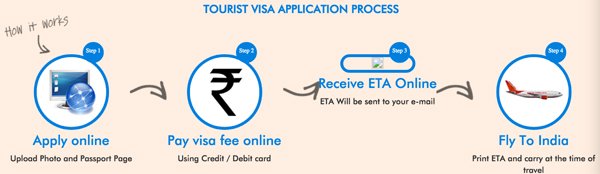 India's tourist visa application process. (Photo/bjnews.com.cn)