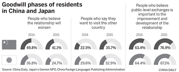 Goodwill phases of residents in China and Japan (CHINA DAILY)
