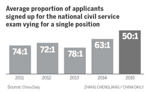 Average proportion of applicants signed up for the national civil servant exam vying for a single position. (Zhang Chengliang/China Daily)