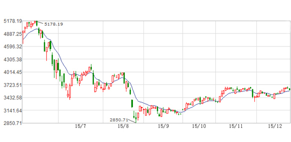 The benchmark Shanghai Composite Index between June and December.