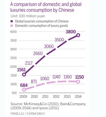 A comparison of domestic and global luxuries consumption by Chinese. Yang Liu/China Daily