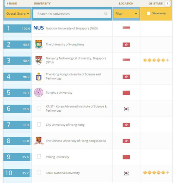The screenshot shows the lastest ranking released by Quacquarelli Symonds (QS), a British company specializing in education and study abroad programs.[Photo/CRI]