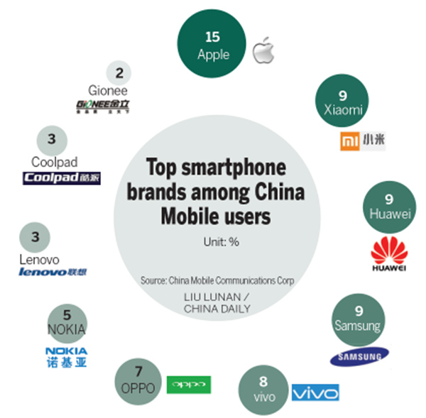 Top smartphone brands among China Mobile users
