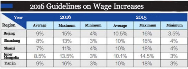 Notes: Average represents average suggested wage increase Maximum represents maximum suggested wage increase Minimum represents minimum suggested wage increase