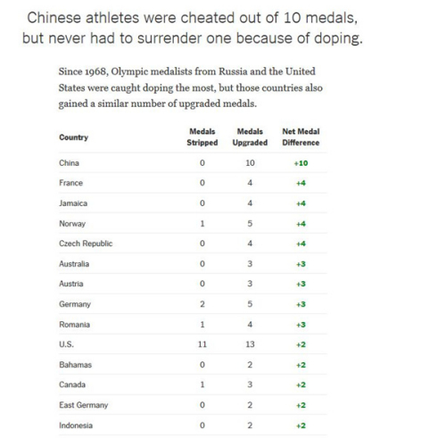 China tops the list of net medal difference compiled by the New York Times.