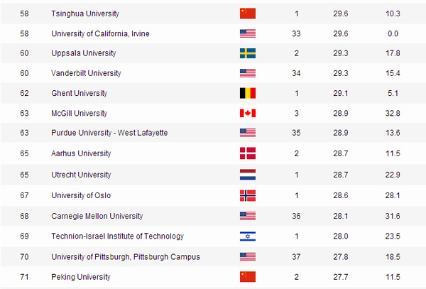 Screenshot shows the ranking of Tsinghua University and Peking University (Photo/screenshot)