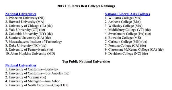 A screenshot of lists of 2017 US News Best Colleges Rankings.