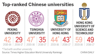 Top-ranked Chinese universities