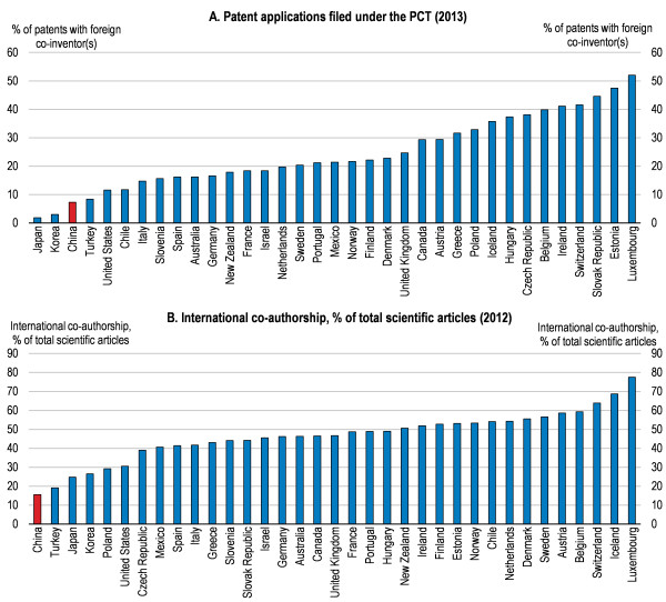 International co-authorship of articles and co-inventions.[Photo/ Source from OECD Science, Technology and Industry Outlook 2016, OECD Publishing, Paris.)