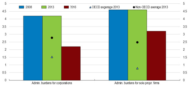 The administrative burden on start-ups sub-component of the OECD Product Market Regulation indicator captures changes for corporations and sole proprietorships.[Source from OECD Product Market Regulation database.)