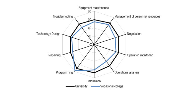 University and vocational college graduates who had a job six months after graduation were asked whether the five skill categories out of 35 that are related to their job are necessary to perform their job (scale 1-7) and whether they had acquired the given skill by the time of graduation (scale 1-7). The difference between the weighted averages of the extent of necessity and the extent of acquired skills at school captures this skill gap. The ranking is based on the results for university graduates. Vocational college graduate skill shortages in the same skill categories are shown for comparison.[Photo/Source from OECD research based on MyCOS survey data.]