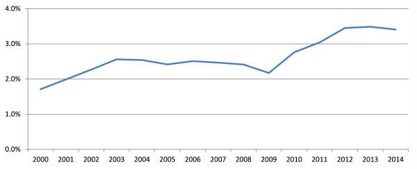 High-tech industries includes pharmaceutical manufacturing, aviation, spacecraft equipment manufacturing, electronic and communication equipment manufacturing, computers and office equipment manufacturing, medical equipment and instrument manufacturing in the Chinese industrial classification system. [Photo/Source from China Statistics Yearbook on High Technology Industry 2015 and National Bureau of Statistics.]