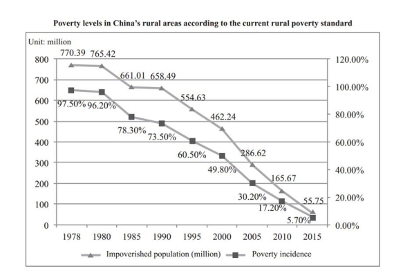 Graphics shows the poverty levels in China's rural areas according to the current rural poverty standard, Oct. 17, 2016. (Graphics: Xinhua/Zhou Daqing)