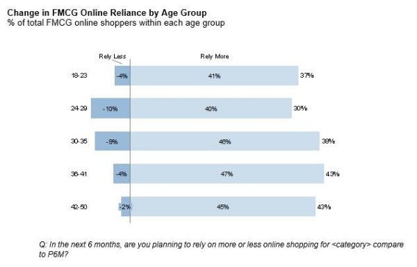 Change in FMCG Online Reliance by Age Group (% of total FMCG online shoppers within each age group who will 'rely less' or 'rely more' within the next six months)
