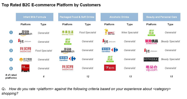 Figure 2: Top rated B2C e-commerce platform by customers