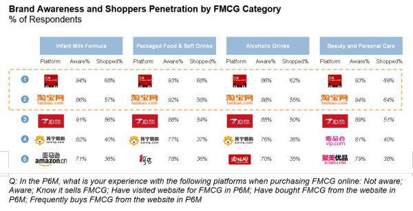 Brand awareness and shopper penetration (past 6 months) by FMCG category (% of respondents)(Provided by OC&C)