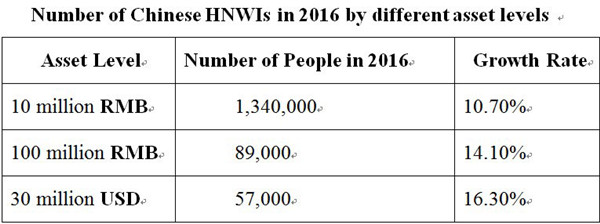 Number of Chinese HNWIs in 2016 by different asset levels.(Photo: CRIENGLISH.com/Wang Xin)