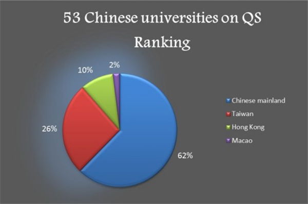 A pie chart shows the 53 Chinese universities enlisted on the QS Ranking. (Photo/CRIENGLISH.com)