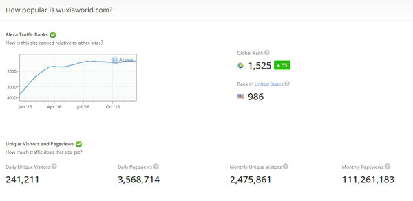 Data from Alexa about popularity of Wuxiaworld.com. (Photo/screen shot of alexa.com) Data from Alexa about popularity of Wuxiaworld.com. (Photo/screen shot of alexa.com)