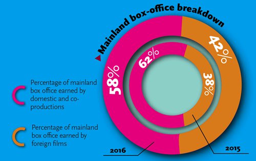 Mainland box-office breakdown (Graphic/GT)