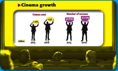 Cinema growth (Graphic/GT)