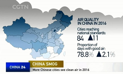 Among 338 Chinese cities, the air quality in 84 has reached national standards in 2016, up from 73 in 2015. /CGTN Screenshot