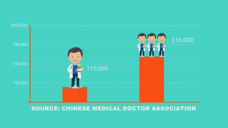 China needs to triple its current 110 thousand pediatricians to meet the real demand. (Photo/CGTN)