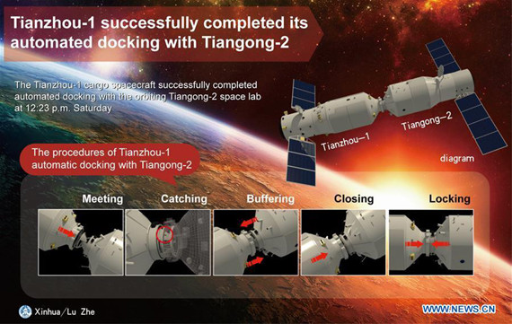 The graphics shows the procedures of Tianzhou-1 automated docking with Tiangong-2 on April 22, 2017. (Xinhua/Lu Zhe)