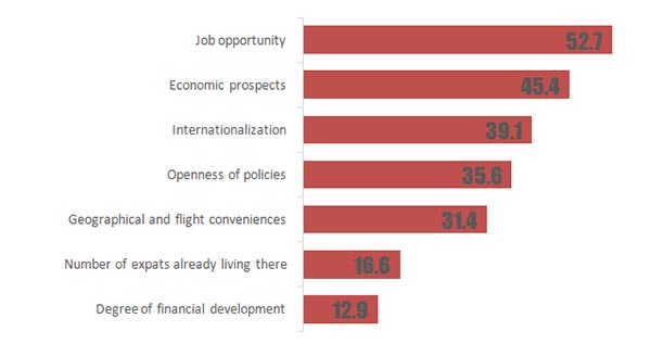 Note: Multiple answers were permitted in this question. [Graph/China Daily]