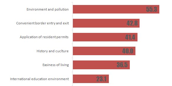 Note: Multiple answers were permitted in this question. (Graph/China Daily)