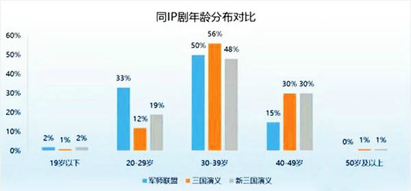 A chart from Guduomedia analyzing the age of audiences of The Advisor Alliance and two other TV adaptations of Romance of the Three Kingdoms. The blue bar refers to audiences of The Advisor Alliance. (Photo/WeChat Account of Guduomedia)