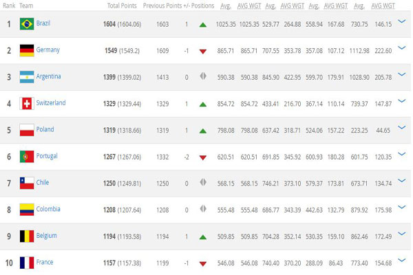 Top 10 rankings announced on the FIFA website.