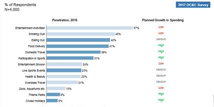 Leisure Activity Penetration (% Respondents) Source: OC&C