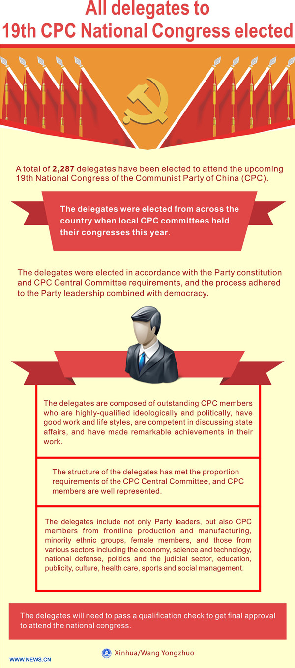 In about one year, 2,287 delegates have been elected to attend the upcoming 19th National Congress of the Communist Party of China (CPC), to be held in Beijing from Oct. 18. According to requirements, nominees must be highly qualified politically and ideologically, have good work and life styles, be competent in discussing state affairs, and have been successful in their work. Among them, 771 delegates are from frontline production and manufacturing, including workers, farmers, and technicians, accounting for 33.7 percent of the total, up by 3.2 percentage points from five years ago. These delegates not only come from traditional industries like manufacturing, transportation, steel and coal, but also from sectors such as finance, the Internet, and social organizations. (Xinhua/Wang Yongzhuo)