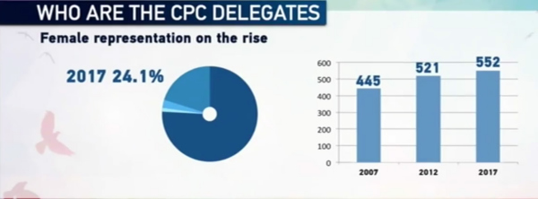 Female representation on the rise / CGTN Picture Female representation on the rise / CGTN Picture