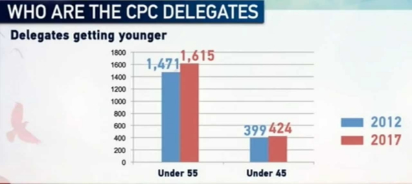 Delegates getting younger / CGTN Picture Delegates getting younger / CGTN Picture